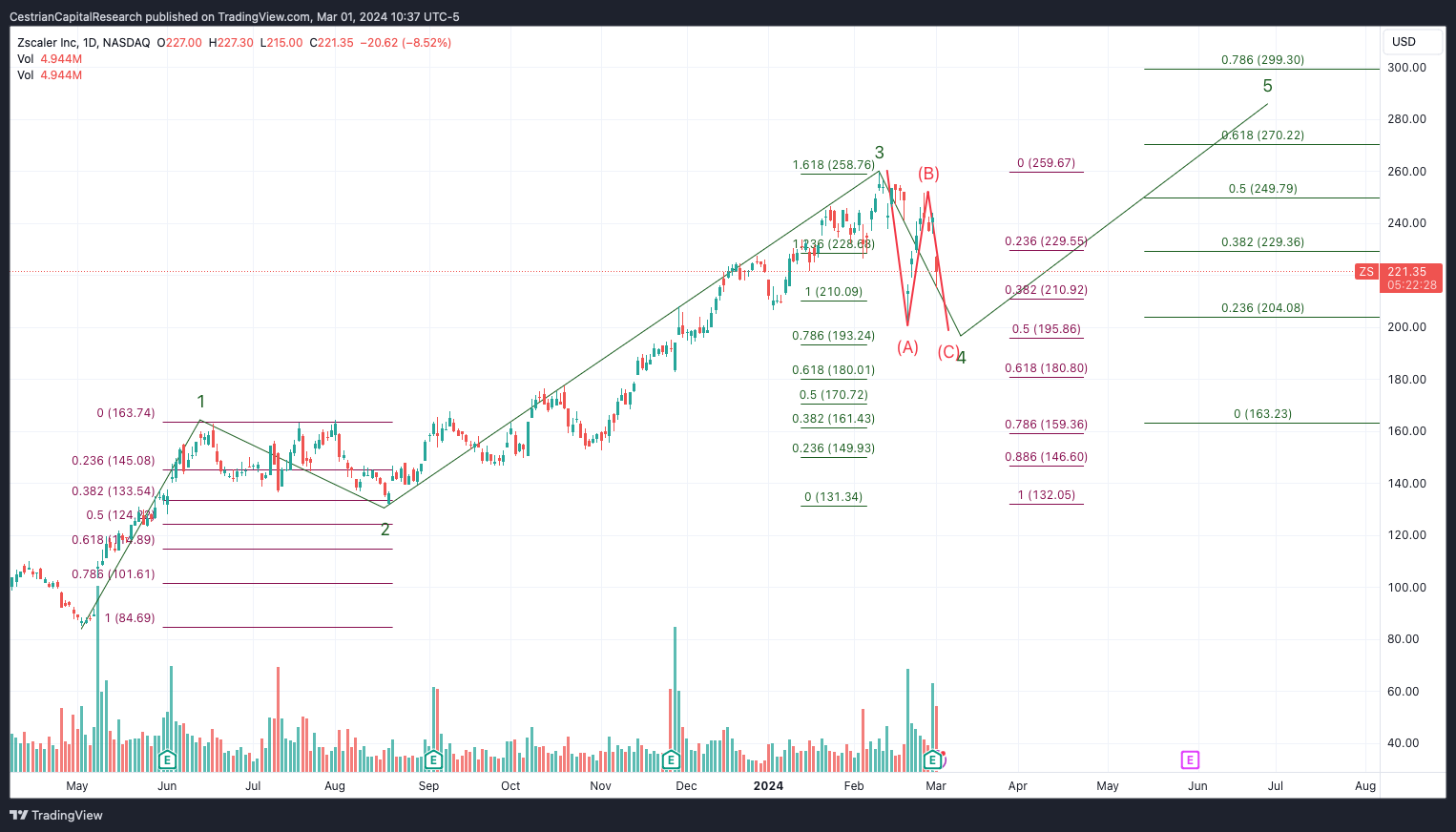 BATS:ZS Chart Image by CestrianCapitalResearch