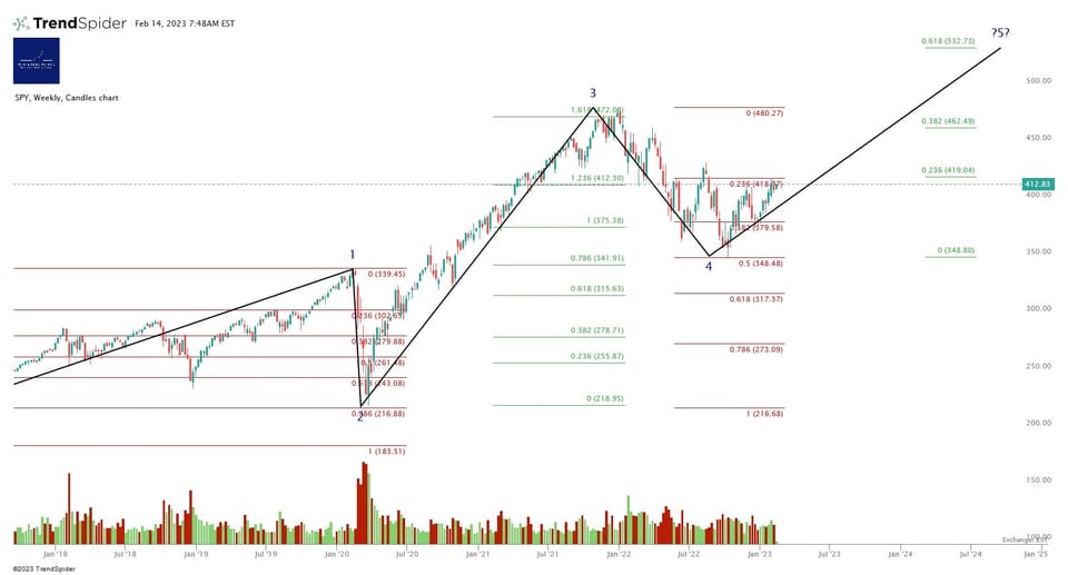 Market Update - Thurs 14 Feb 2023