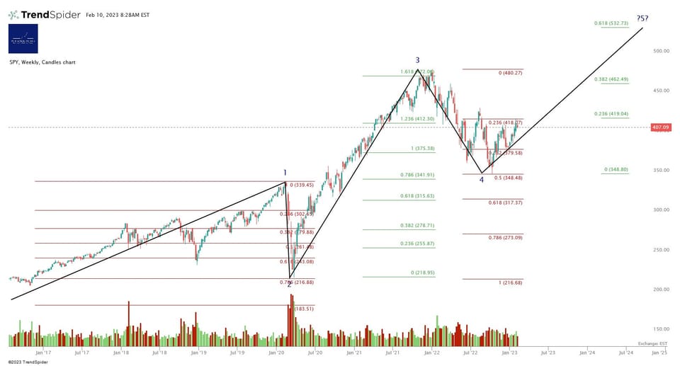 Market Update - 10 February 2023