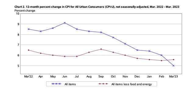 Core CPI & Bank Earnings Point To A May Rate Hike