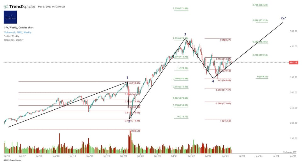Market Update - 9 March 2023