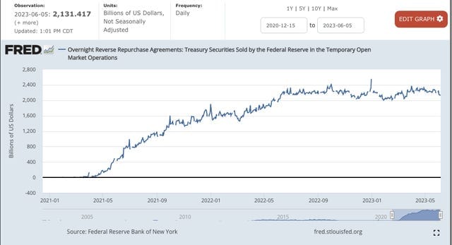 Macro Musings: US Treasury To Issue Over $1Trillion In Debt